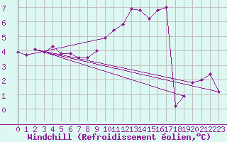 Courbe du refroidissement olien pour Abbeville (80)
