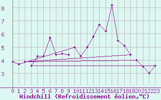 Courbe du refroidissement olien pour Boulogne (62)