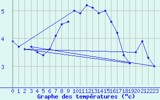 Courbe de tempratures pour Silstrup