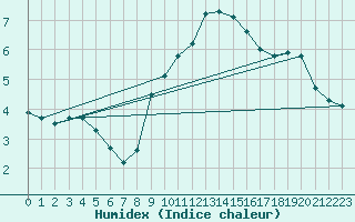 Courbe de l'humidex pour Dudince