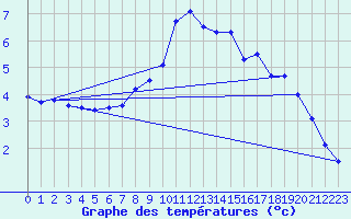 Courbe de tempratures pour Hoherodskopf-Vogelsberg