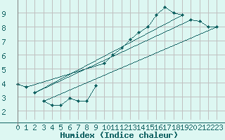 Courbe de l'humidex pour Anvers (Be)