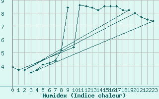 Courbe de l'humidex pour Dieppe (76)