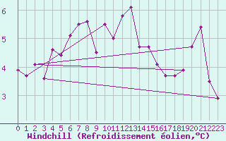 Courbe du refroidissement olien pour Belfort-Dorans (90)