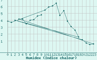 Courbe de l'humidex pour Helsinki Kaisaniemi