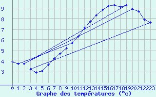 Courbe de tempratures pour Sandillon (45)