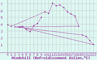 Courbe du refroidissement olien pour Eisenach