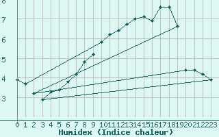 Courbe de l'humidex pour Zilani