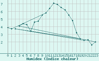 Courbe de l'humidex pour Muehlhausen/Thuering