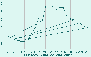 Courbe de l'humidex pour Mallnitz Ii