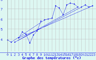 Courbe de tempratures pour Champtercier (04)