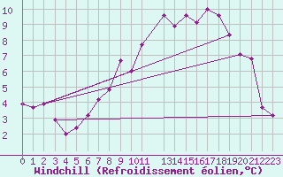 Courbe du refroidissement olien pour Idre
