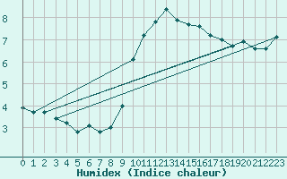 Courbe de l'humidex pour Cap Bar (66)