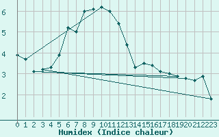 Courbe de l'humidex pour Sighetu Marmatiei