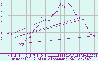 Courbe du refroidissement olien pour Quickborn