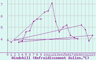 Courbe du refroidissement olien pour Bridlington Mrsc