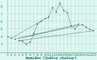 Courbe de l'humidex pour Zugspitze