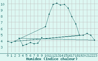 Courbe de l'humidex pour Bonnecombe - Les Salces (48)