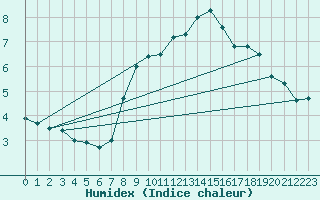 Courbe de l'humidex pour Wien / Hohe Warte