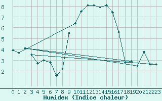 Courbe de l'humidex pour Egolzwil