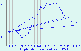 Courbe de tempratures pour Piding