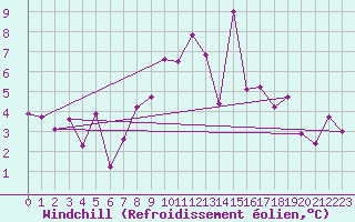 Courbe du refroidissement olien pour Melle (Be)