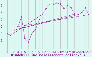 Courbe du refroidissement olien pour Luedenscheid