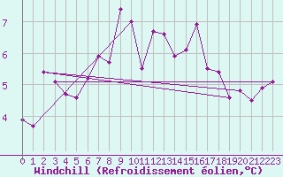 Courbe du refroidissement olien pour Rhyl
