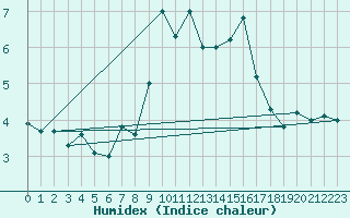 Courbe de l'humidex pour Pilatus