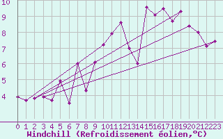 Courbe du refroidissement olien pour Saint-Chamond-l