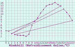 Courbe du refroidissement olien pour Boulaide (Lux)