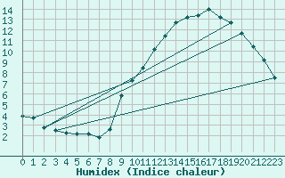 Courbe de l'humidex pour Boulaide (Lux)