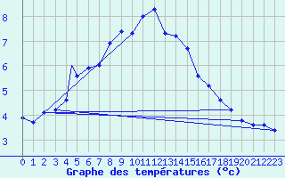 Courbe de tempratures pour Berlevag