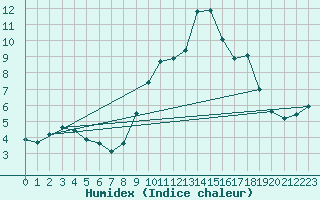 Courbe de l'humidex pour Montdardier (30)