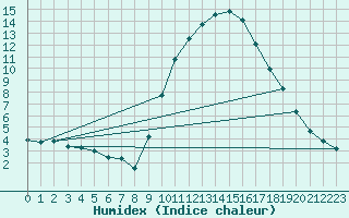 Courbe de l'humidex pour Les Pennes-Mirabeau (13)