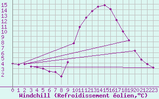 Courbe du refroidissement olien pour Les Pennes-Mirabeau (13)
