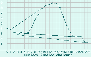 Courbe de l'humidex pour Holbaek