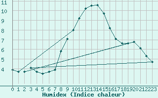 Courbe de l'humidex pour Budapest / Lorinc