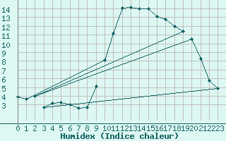 Courbe de l'humidex pour Buzenol (Be)