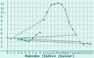 Courbe de l'humidex pour Turnu Magurele