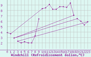 Courbe du refroidissement olien pour Evionnaz