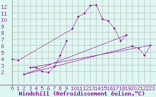 Courbe du refroidissement olien pour Adamclisi