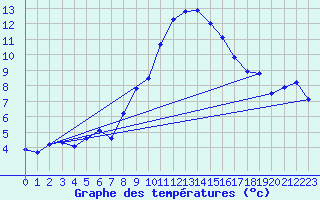 Courbe de tempratures pour Wilhelminadorp Aws