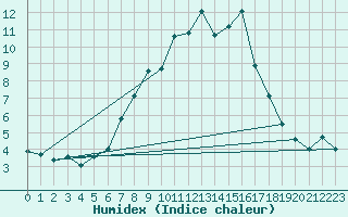 Courbe de l'humidex pour Obergurgl