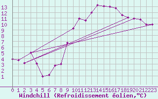 Courbe du refroidissement olien pour Luxeuil (70)