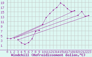 Courbe du refroidissement olien pour Stuttgart / Schnarrenberg