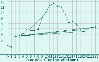 Courbe de l'humidex pour Josvafo