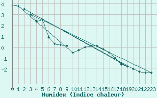 Courbe de l'humidex pour Kiikala lentokentt