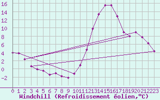 Courbe du refroidissement olien pour Biscarrosse (40)