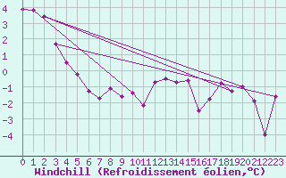 Courbe du refroidissement olien pour Tholey